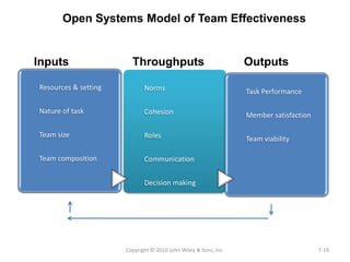 Open Systems Model of Team Effectiveness


Inputs                  Throughputs                              Outputs

Resources & setting          Norms                               Task Performance

Nature of task               Cohesion                            Member satisfaction

Team size                    Roles                               Team viability

Team composition             Communication


                             Decision making




                      Copyright © 2010 John Wiley & Sons, Inc.                         7-19
 