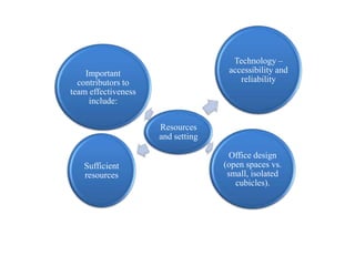 Technology –
    Important                       accessibility and
  contributors to                      reliability
team effectiveness
     include:

                     Resources
                     and setting

                                    Office design
   Sufficient                      (open spaces vs.
   resources                        small, isolated
                                      cubicles).
 