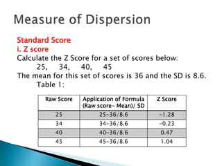 Standard Score 
i. Z score 
Calculate the Z Score for a set of scores below: 
25, 34, 40, 45 
The mean for this set of scores is 36 and the SD is 8.6. 
Table 1: 
Raw Score Application of Formula 
(Raw score- Mean)/ SD 
Z Score 
25 25-36/8.6 -1.28 
34 34-36/8.6 -0.23 
40 40-36/8.6 0.47 
45 45-36/8.6 1.04 
 
