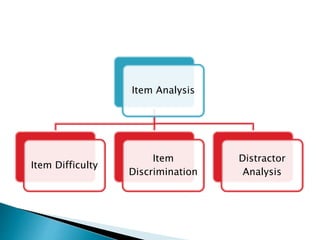 Understanding Items Topic 8b Item Analysis | PPTX