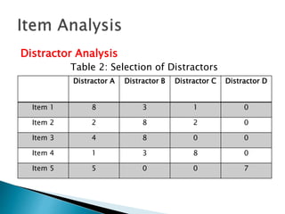 Distractor Analysis Topic 8b Item Analysis | PPTX