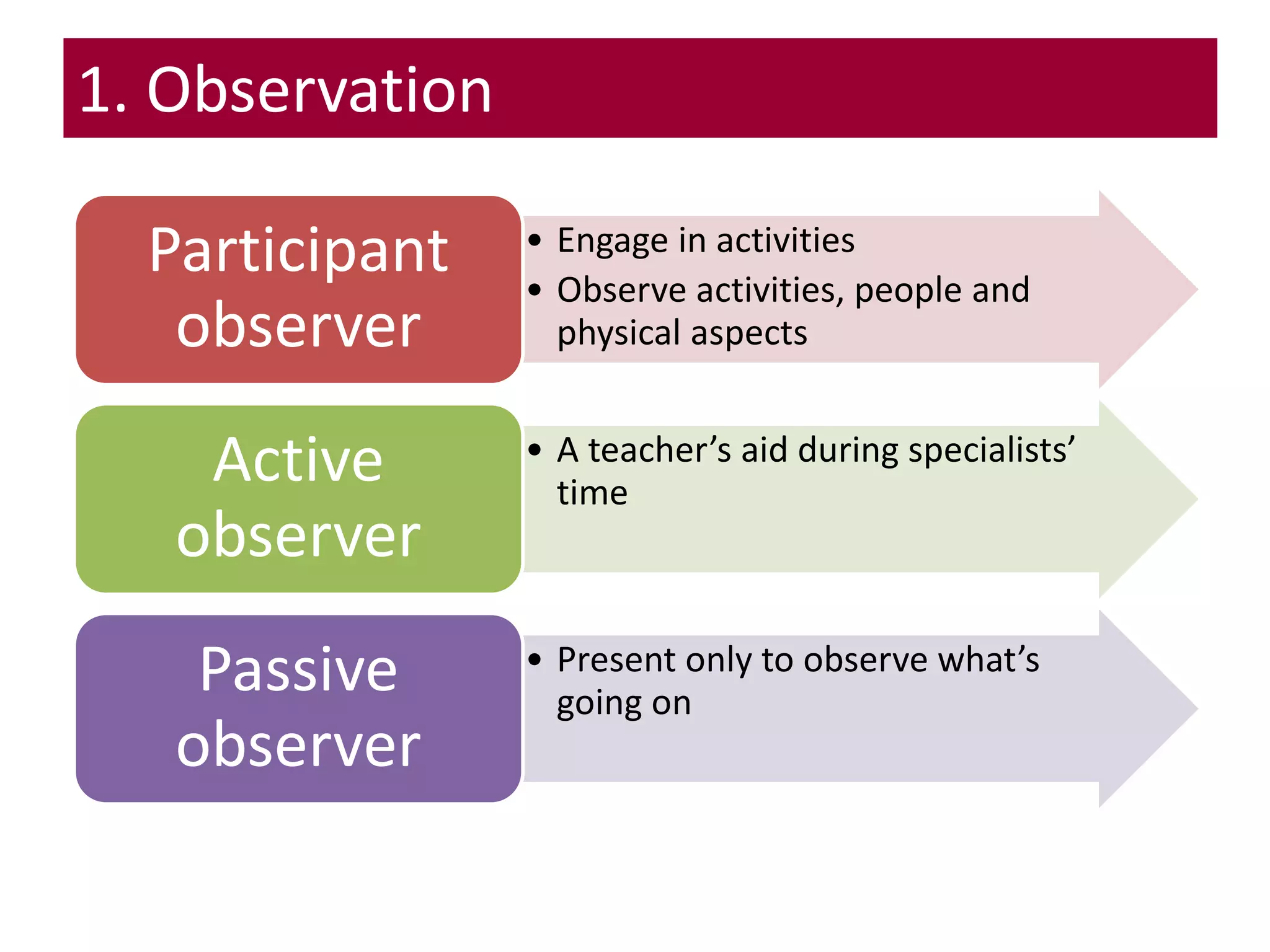 OBSERVATION
• Engage in activities
• Observe activities, people and
physical aspects
Participant
observer
• A teacher’s aid during specialists’
time
Active
observer
• Present only to observe what’s
going on
Passive
observer
1. Observation
 