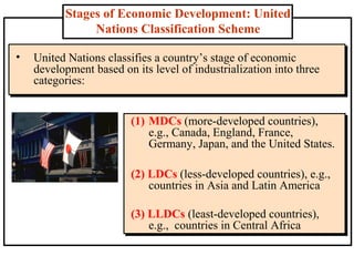 Stages of Economic Development: United
Nations Classification Scheme
• United Nations classifies a country’s stage of economic
development based on its level of industrialization into three
categories:
• United Nations classifies a country’s stage of economic
development based on its level of industrialization into three
categories:
(1) MDCs (more-developed countries),
e.g., Canada, England, France,
Germany, Japan, and the United States.
(2) LDCs (less-developed countries), e.g.,
countries in Asia and Latin America
(3) LLDCs (least-developed countries),
e.g., countries in Central Africa
(1) MDCs (more-developed countries),
e.g., Canada, England, France,
Germany, Japan, and the United States.
(2) LDCs (less-developed countries), e.g.,
countries in Asia and Latin America
(3) LLDCs (least-developed countries),
e.g., countries in Central Africa
 