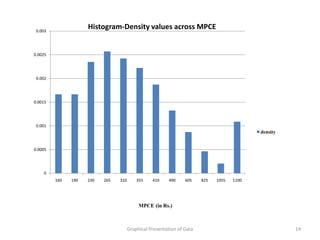 0.003
                     Histogram-Density values across MPCE


0.0025




 0.002




0.0015




 0.001
                                                                                            density


0.0005




    0
         160   190   230   265   310       355    410     490    605    825   1055   1100




                                            MPCE (in Rs.)



                                       Graphical Presentation of Data                                 14
 