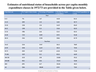 Estimates of nutritional status of households across per capita monthly
        expenditure classes in 1972/73 are provided in the Table given below.
Class Intervals    Per Capita Calorie Intake    Percentage of Population   Monthly Per Capita   % of Total Expenditure on
                                                                           Expenditure          Food
                                                           Poor

0-13               776                          1.67                       10.38                81.41

13-15              1055                         1.34                       14.01                82.73

15-18              1220                         3.36                       16.49                82.65

18-21              1398                         5.13                       19.46                82.52

21-24              1586                         6.46                       22.41                82.41

24-28              1743                         10.09                      25.91                81.68

28-34              1944                         15.58                      30.86                81.70

                                                         Non-Poor

34-43              2210                         19.07                      38.14                78.85

43-55              2538                         16.25                      48.24                75.56

55-75              2929                         11.87                      63.20                71.56

75-100             3439                         5.31                       85.26                66.05

100-150            4110                         2.90                       118.00               59.42

150-200            5521                         0.56                       170.32               52.00

200+               6991                         0.47                       342.81               38.22

All                2266                         100.00                     43.91                72.81
                                                                                                                        16
                                               Graphical Presentation of Data
 