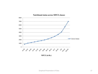 Nutritional status across MPCE classes
8000

7000

6000

5000

4000

3000

                                                Calorie Intake
2000

1000

   0




                MPCE (in Rs.)




             Graphical Presentation of Data                      17
 