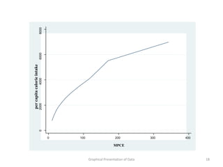 8000
                            6000
per capita calorie intake
                            4000
                            2000
                            0




                                   0   100                    200             300   400

                                                             MPCE


                                             Graphical Presentation of Data               18
 