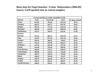 Basic data for Engel function : Urban Maharashtra (2004-05)
Source: GoM (pooled state & central samples)

                   Average monthly per capita expenditure in Rs.
 District            Food           Non-Food              Total      % Share of food
 Thane              519.50            787.60            1307.10          39.74
 Mumbai             604.19            943.73            1547.91          39.03
 Raigad             555.16            777.16            1332.32          41.67
 Ratnagiri          483.68            615.09            1098.78          44.02
 Sindhudurg         424.12            399.33             823.46          51.50
 Konkan
 Division           572.32            881.47               1453.78        39.37
 Pune               514.35            877.43               1391.78        36.96
 Solapur            369.10            380.52                749.62        49.24
 Satara             574.19            991.98               1566.17        36.66
 Kolhapur           411.70            461.48                873.18        47.15
 Sangli             363.48            322.46                685.94        52.99
 Pune Division      469.98            710.77               1180.74        39.80
 Ahmadnagar         400.08            516.52                916.60        43.65
 Nandurbar          358.72            435.22                793.94        45.18
 Dhule              360.29            393.28                753.57        47.81
 Jalgaon            390.79            466.40                857.19        45.59
 Nashik             342.12            526.41                868.53        39.39
 Nashik Division    368.42            493.61                862.04        42.74



                          Graphical Presentation of Data                               19
 