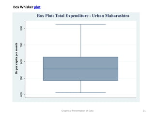 Box Whisker plot

                                 Box Plot: Total Expenditure - Urban Maharashtra
                           800
 Rs per capita per month
                           700
                           600
                           500
                           400




                                             Graphical Presentation of Data        21
 