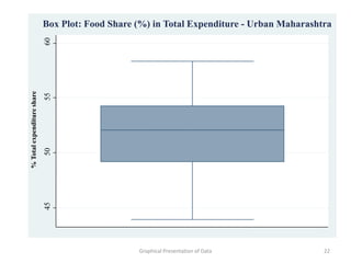 Box Plot: Food Share (%) in Total Expenditure - Urban Maharashtra

                            60
% Total expenditure share

                            55
                            50
                            45




                                                 Graphical Presentation of Data            22
 