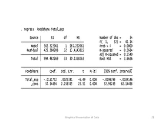 . regress Foodshare Total_exp

     Source         SS          df        MS                     Number of obs   =       34
                                                                 F( 1, 32)       =    42.14
      Model    565.222061        1 565.222061                    Prob > F        =   0.0000
   Residual    429.260208       32 13.4143815                    R-squared       =   0.5684
                                                                 Adj R-squared   =   0.5549
      Total    994.482269       33 30.1358263                    Root MSE        =   3.6626


  Foodshare        Coef.    Std. Err.          t     P>|t|          [95% Conf. Interval]

  Total_exp    -.0151772    .0023381       -6.49     0.000         -.0199399     -.0104146
      _cons     57.54894    2.256355       25.51     0.000          52.95289      62.14498




                                Graphical Presentation of Data                                23
 