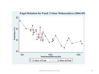 Engel Relation for Food: Urban Maharashtra (2004-05)
        60
 Food share (%)
40      30   50




                  500                        1000                             1500
                                    Total household exp (Rs)
                           % Share of Food                  % Share of Food




                                  Graphical Presentation of Data                     26
 