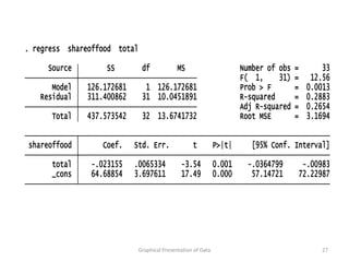 . regress shareoffood total

     Source        SS          df             MS                       Number of obs   =         33
                                                                       F( 1,     31)   =      12.56
      Model   126.172681        1 126.172681                           Prob > F        =     0.0013
   Residual   311.400862       31 10.0451891                           R-squared       =     0.2883
                                                                       Adj R-squared   =     0.2654
      Total   437.573542       32 13.6741732                           Root MSE        =     3.1694


shareoffood       Coef.    Std. Err.                t          P>|t|      [95% Conf. Interval]

      total    -.023155    .0065334            -3.54           0.001     -.0364799          -.00983
      _cons    64.68854    3.697611            17.49           0.000      57.14721         72.22987




                              Graphical Presentation of Data                                     27
 
