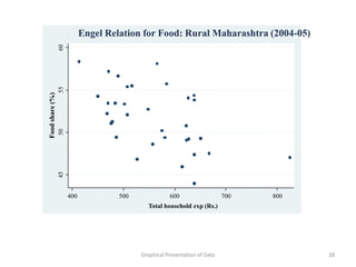 Engel Relation for Food: Rural Maharashtra (2004-05)

                 60
                 55
Food share (%)
                 50
                 45




                      400            500              600                   700   800
                                             Total household exp (Rs.)




                                           Graphical Presentation of Data               28
 