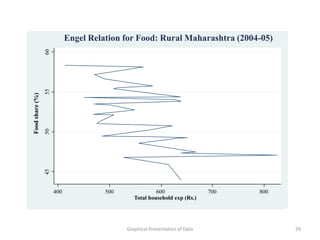 Engel Relation for Food: Rural Maharashtra (2004-05)
                 60
                 55
Food share (%)
                 50
                 45




                      400             500               600                  700   800
                                               Total household exp (Rs.)




                                            Graphical Presentation of Data               29
 