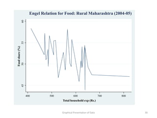 Engel Relation for Food: Rural Maharashtra (2004-05)
                 60
                 55
Food share (%)
                 50
                 45




                      400         500             600                    700   800
                                         Total household exp (Rs.)


                                        Graphical Presentation of Data               30
 