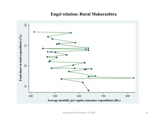 Engel relation: Rural Maharashtra

                                      60
Food share in total expenditure (%)
                                      55
                                      50
                                      45




                                           400      500                  600                 700         800
                                                 Average monthly per capita consumer expenditure (Rs.)


                                                            Graphical Presentation of Data                     31
 