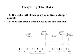Graphing The Data

• The Box includes the lower quartile, median, and upper
  quartile.
• The Whiskers extend from the Box to the max and min.




                      Graphical Presentation of Data       39
 