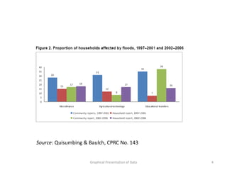 Source: Quisumbing & Baulch, CPRC No. 143


                     Graphical Presentation of Data   4
 