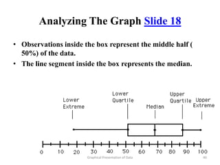 Analyzing The Graph Slide 18

• Observations inside the box represent the middle half (
  50%) of the data.
• The line segment inside the box represents the median.




                       Graphical Presentation of Data       40
 