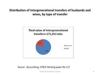 Distribution of intergenerational transfers of husbands and
                  wives, by type of transfer




      Source: Quisumbing, CPRCE Working paper No 117
                         Graphical Presentation of Data       8
 