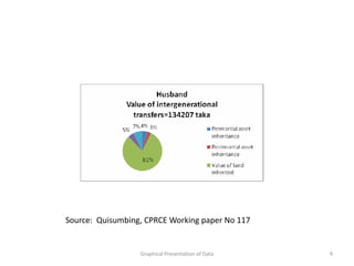 Source: Quisumbing, CPRCE Working paper No 117


                  Graphical Presentation of Data   9
 