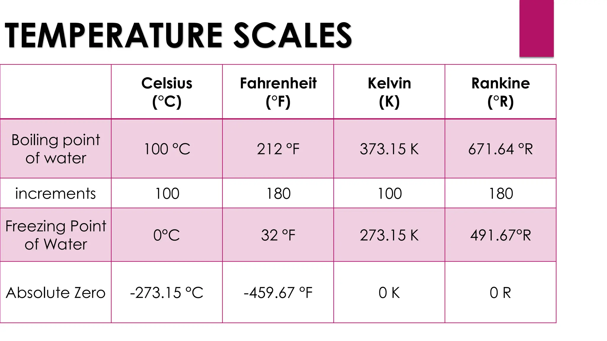TEMPERATURE SCALES
Celsius
(°C)
Fahrenheit
(°F)
Kelvin
(K)
Rankine
(°R)
Boiling point
of water
100 °C 212 °F 373.15 K 671.64 °R
increments 100 180 100 180
Freezing Point
of Water
0°C 32 °F 273.15 K 491.67°R
Absolute Zero -273.15 °C -459.67 °F 0 K 0 R
 