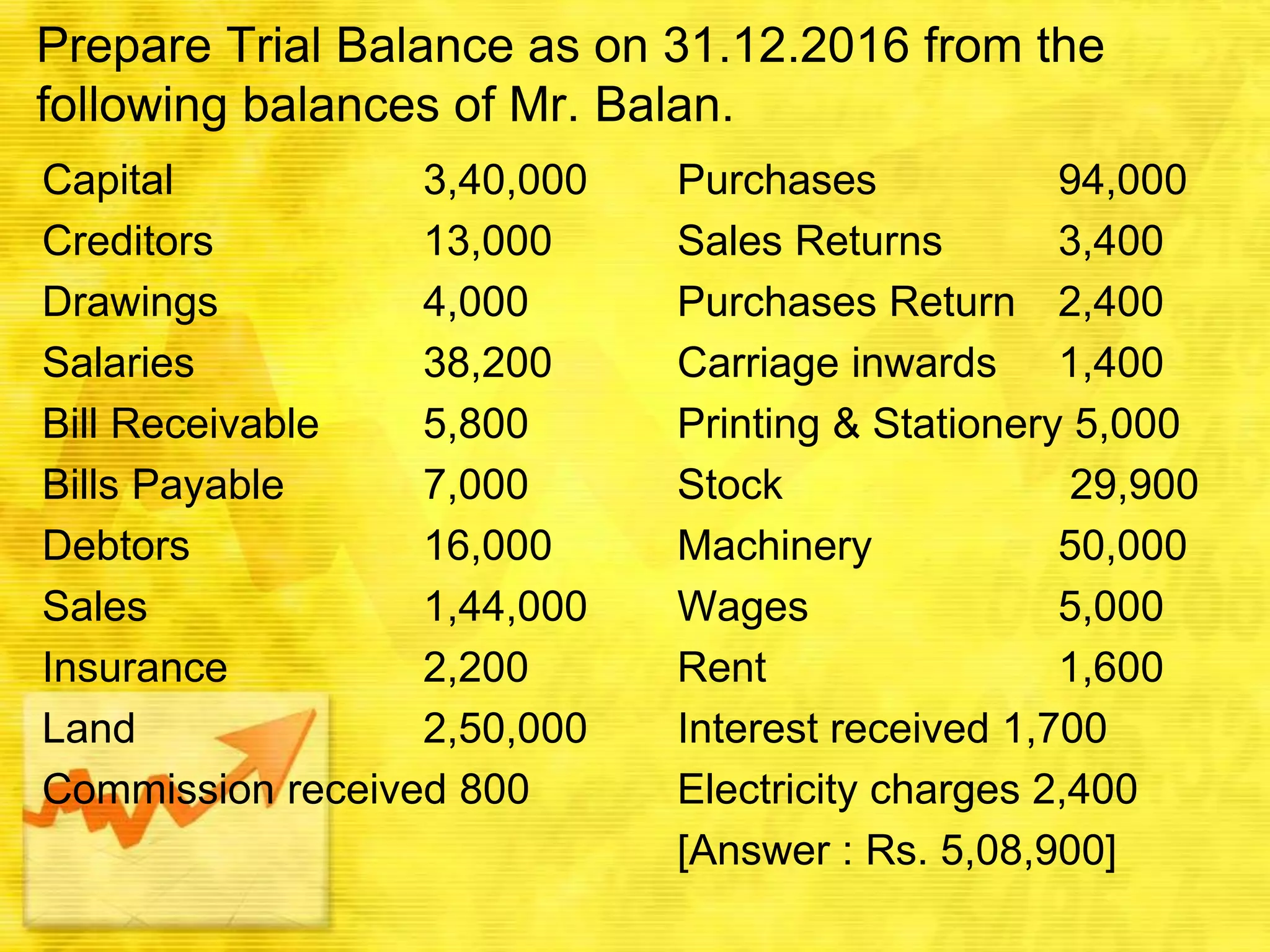 Prepare Trial Balance as on 31.12.2016 from the
following balances of Mr. Balan.
Capital 3,40,000 Purchases 94,000
Creditors 13,000 Sales Returns 3,400
Drawings 4,000 Purchases Return 2,400
Salaries 38,200 Carriage inwards 1,400
Bill Receivable 5,800 Printing & Stationery 5,000
Bills Payable 7,000 Stock 29,900
Debtors 16,000 Machinery 50,000
Sales 1,44,000 Wages 5,000
Insurance 2,200 Rent 1,600
Land 2,50,000 Interest received 1,700
Commission received 800 Electricity charges 2,400
[Answer : Rs. 5,08,900]
 