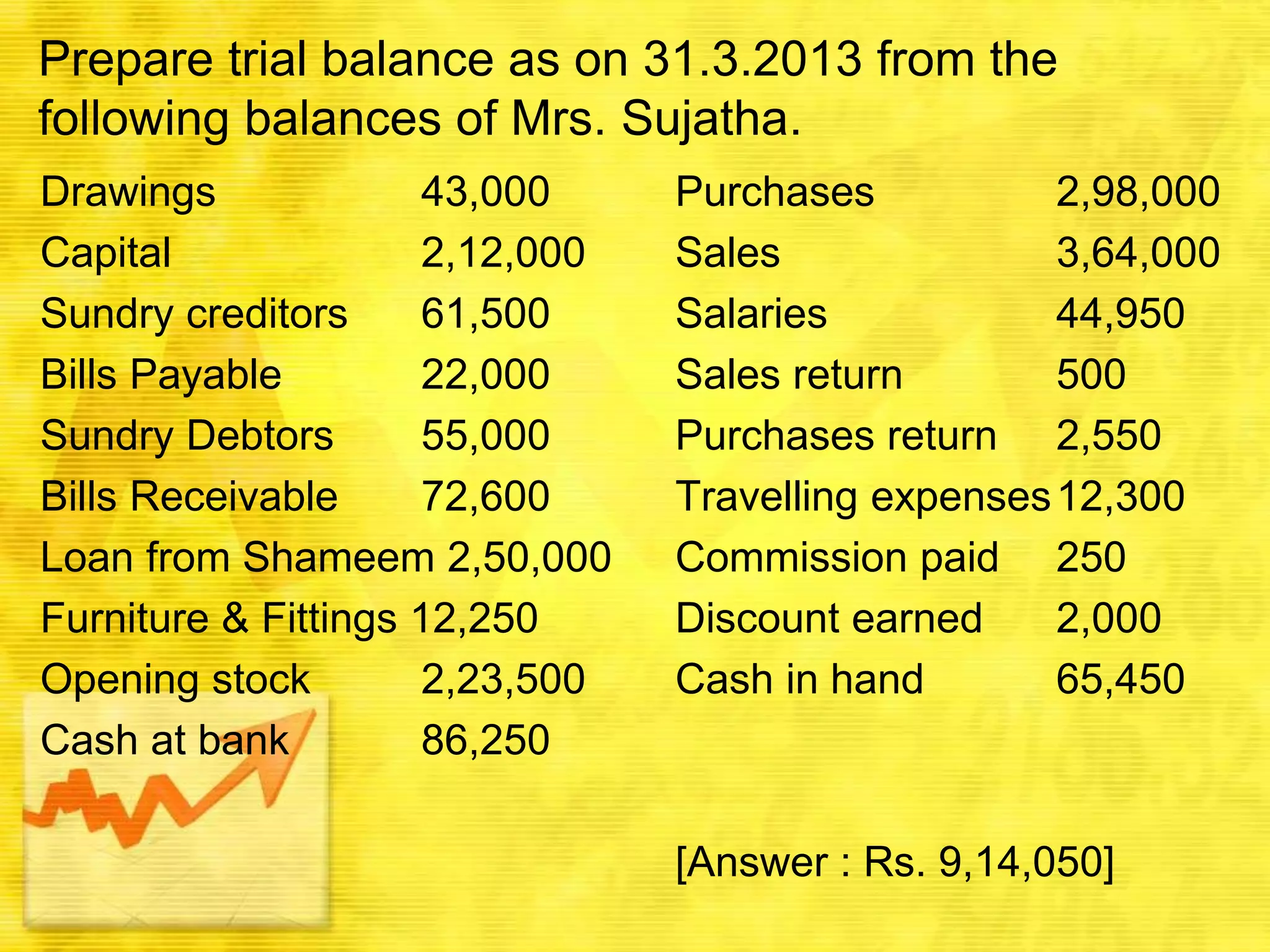 Prepare trial balance as on 31.3.2013 from the
following balances of Mrs. Sujatha.
Drawings 43,000 Purchases 2,98,000
Capital 2,12,000 Sales 3,64,000
Sundry creditors 61,500 Salaries 44,950
Bills Payable 22,000 Sales return 500
Sundry Debtors 55,000 Purchases return 2,550
Bills Receivable 72,600 Travelling expenses12,300
Loan from Shameem 2,50,000 Commission paid 250
Furniture & Fittings 12,250 Discount earned 2,000
Opening stock 2,23,500 Cash in hand 65,450
Cash at bank 86,250
[Answer : Rs. 9,14,050]
 