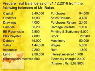 Prepare Trial Balance as on 31.12.2016 from the
following balances of Mr. Balan.
Capital 3,40,000 Purchases 94,000
Creditors 13,000 Sales Returns 3,400
Drawings 4,000 Purchases Return 2,400
Salaries 38,200 Carriage inwards 1,400
Bill Receivable 5,800 Printing & Stationery 5,000
Bills Payable 7,000 Stock 29,900
Debtors 16,000 Machinery 50,000
Sales 1,44,000 Wages 5,000
Insurance 2,200 Rent 1,600
Land 2,50,000 Interest received 1,700
Commission received 800 Electricity charges 2,400
[Answer : Rs. 5,08,900]
 