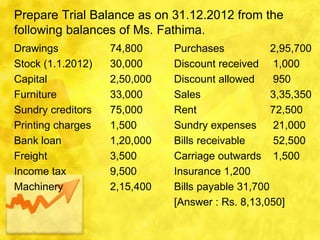 Prepare Trial Balance as on 31.12.2012 from the
following balances of Ms. Fathima.
Drawings 74,800 Purchases 2,95,700
Stock (1.1.2012) 30,000 Discount received 1,000
Capital 2,50,000 Discount allowed 950
Furniture 33,000 Sales 3,35,350
Sundry creditors 75,000 Rent 72,500
Printing charges 1,500 Sundry expenses 21,000
Bank loan 1,20,000 Bills receivable 52,500
Freight 3,500 Carriage outwards 1,500
Income tax 9,500 Insurance 1,200
Machinery 2,15,400 Bills payable 31,700
[Answer : Rs. 8,13,050]
 
