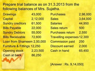 Prepare trial balance as on 31.3.2013 from the
following balances of Mrs. Sujatha.
Drawings 43,000 Purchases 2,98,000
Capital 2,12,000 Sales 3,64,000
Sundry creditors 61,500 Salaries 44,950
Bills Payable 22,000 Sales return 500
Sundry Debtors 55,000 Purchases return 2,550
Bills Receivable 72,600 Travelling expenses12,300
Loan from Shameem 2,50,000 Commission paid 250
Furniture & Fittings 12,250 Discount earned 2,000
Opening stock 2,23,500 Cash in hand 65,450
Cash at bank 86,250
[Answer : Rs. 9,14,050]
 