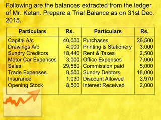 Following are the balances extracted from the ledger
of Mr. Ketan. Prepare a Trial Balance as on 31st Dec.
2015.
Particulars Rs. Particulars Rs.
Capital A/c
Drawings A/c
Sundry Creditors
Motor Car Expenses
Sales
Trade Expenses
Insurance
Opening Stock
40,000
4,000
18,440
3,000
29,560
8,500
1,030
8,500
Purchases
Printing & Stationery
Rent & Taxes
Office Expenses
Commission paid
Sundry Debtors
Discount Allowed
Interest Received
26,500
3,000
2,500
7,000
5,000
18,000
2,970
2,000
 