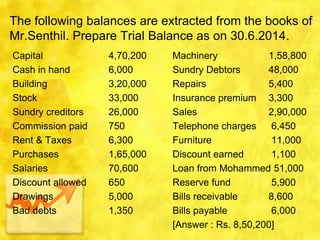 The following balances are extracted from the books of
Mr.Senthil. Prepare Trial Balance as on 30.6.2014.
Capital 4,70,200 Machinery 1,58,800
Cash in hand 6,000 Sundry Debtors 48,000
Building 3,20,000 Repairs 5,400
Stock 33,000 Insurance premium 3,300
Sundry creditors 26,000 Sales 2,90,000
Commission paid 750 Telephone charges 6,450
Rent & Taxes 6,300 Furniture 11,000
Purchases 1,65,000 Discount earned 1,100
Salaries 70,600 Loan from Mohammed 51,000
Discount allowed 650 Reserve fund 5,900
Drawings 5,000 Bills receivable 8,600
Bad debts 1,350 Bills payable 6,000
[Answer : Rs. 8,50,200]
 