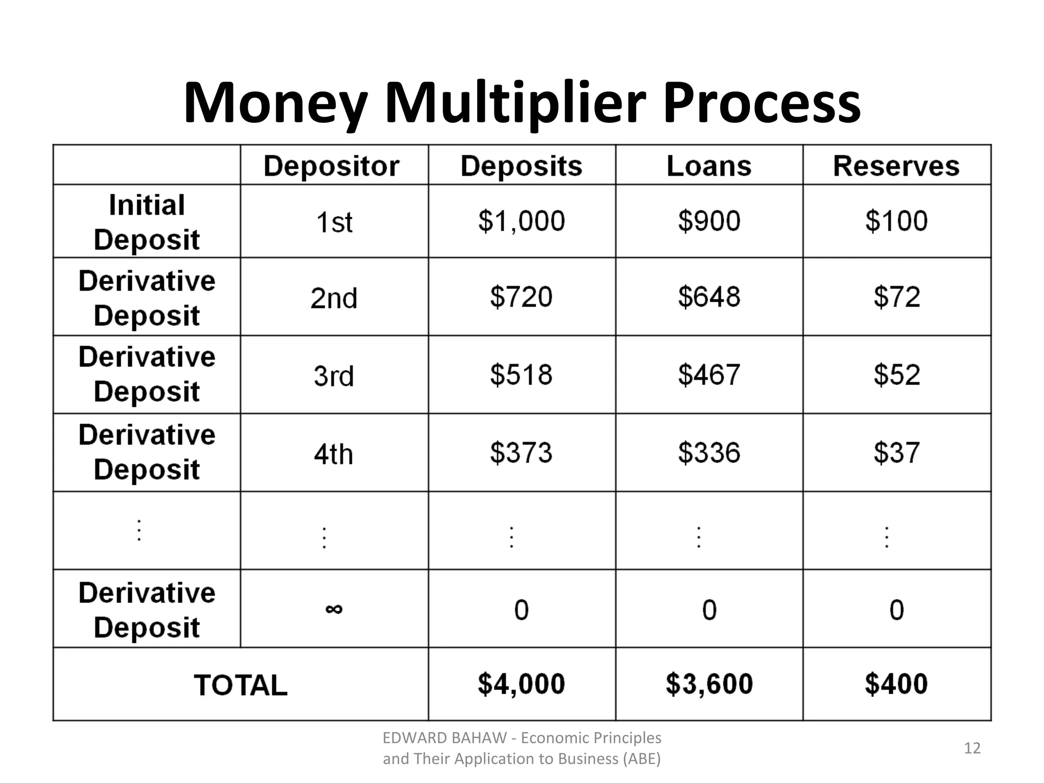 Money Multiplier Process EDWARD BAHAW - Economic Principles and Their Application to Business (ABE) 