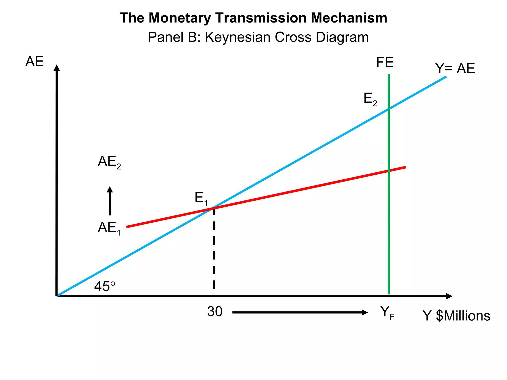 Y $Millions AE E 1 45  30 Y= AE E 2 AE 2 AE 1 Panel B: Keynesian Cross Diagram FE Y F The Monetary Transmission Mechanism 