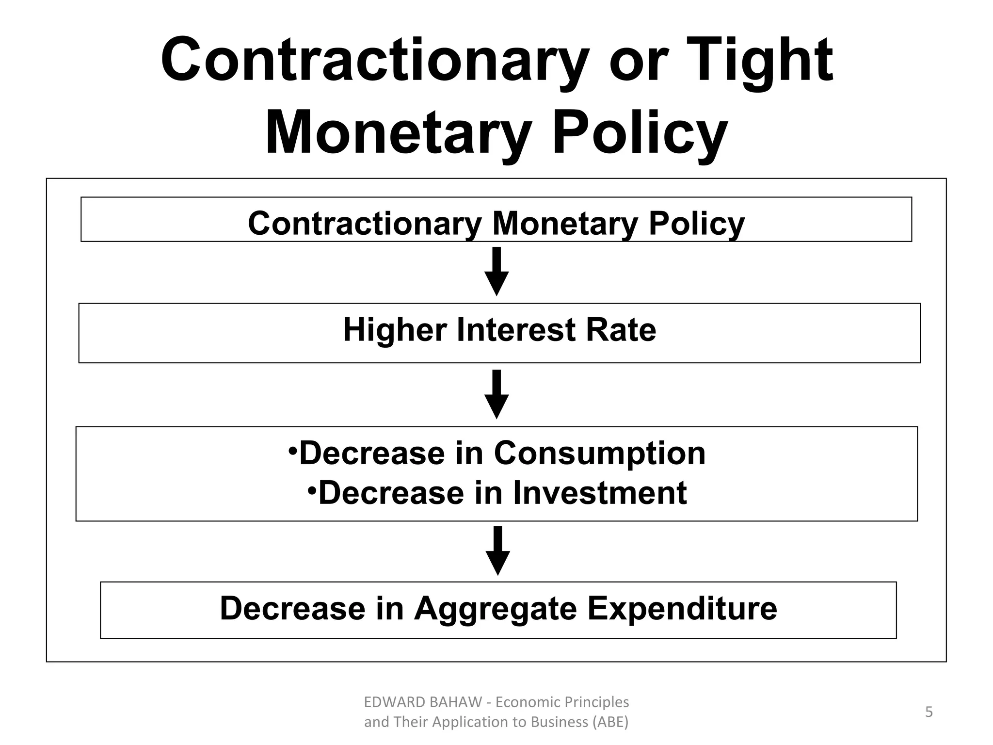 Contractionary or Tight Monetary Policy EDWARD BAHAW - Economic Principles and Their Application to Business (ABE) Higher Interest Rate Contractionary Monetary Policy Decrease in Aggregate Expenditure Decrease in Consumption Decrease in Investment 