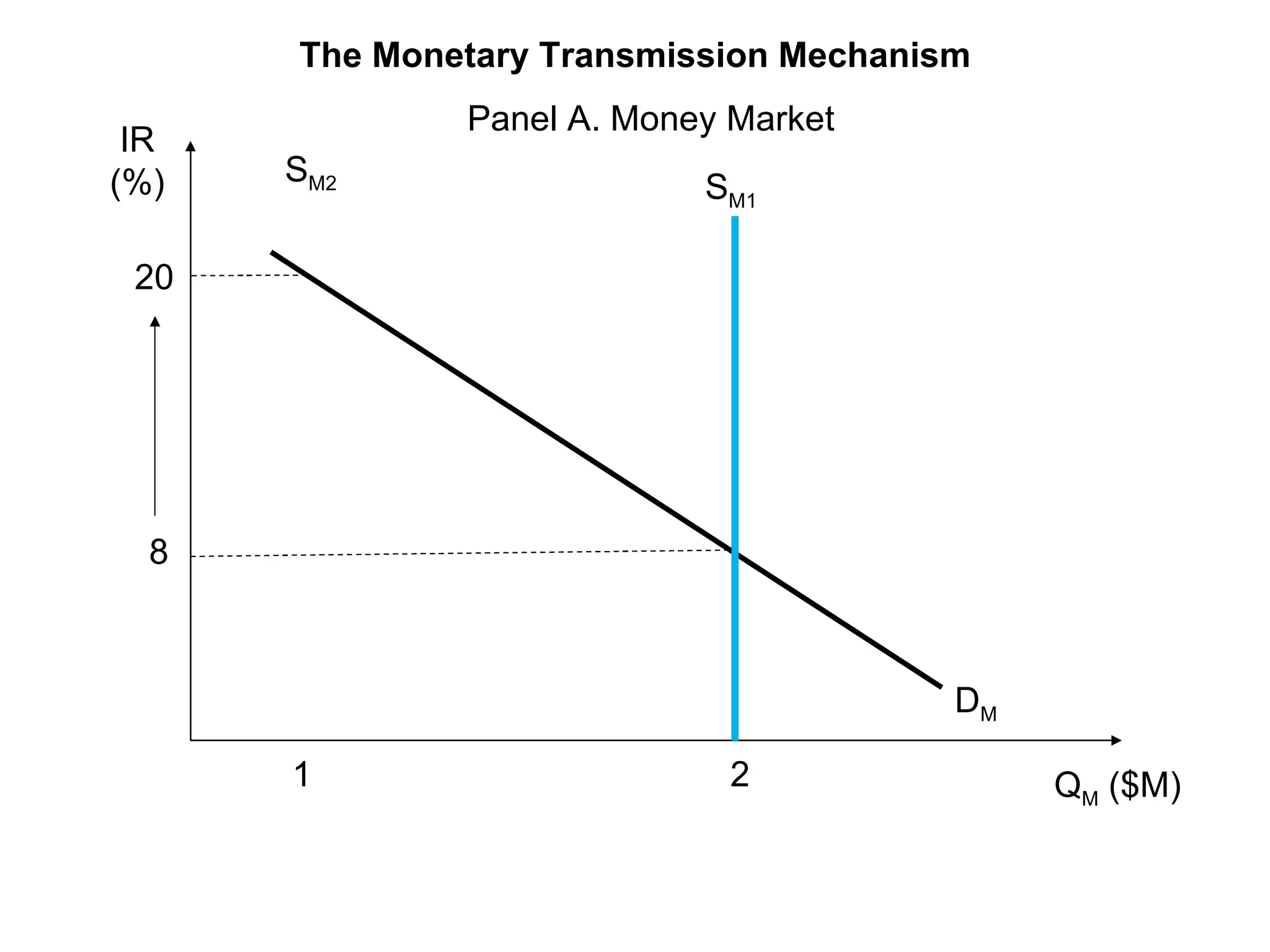 Panel A. Money Market D M S M1 S M2 Q M  ($M) 1 2 8 20 IR (%) The Monetary Transmission Mechanism 