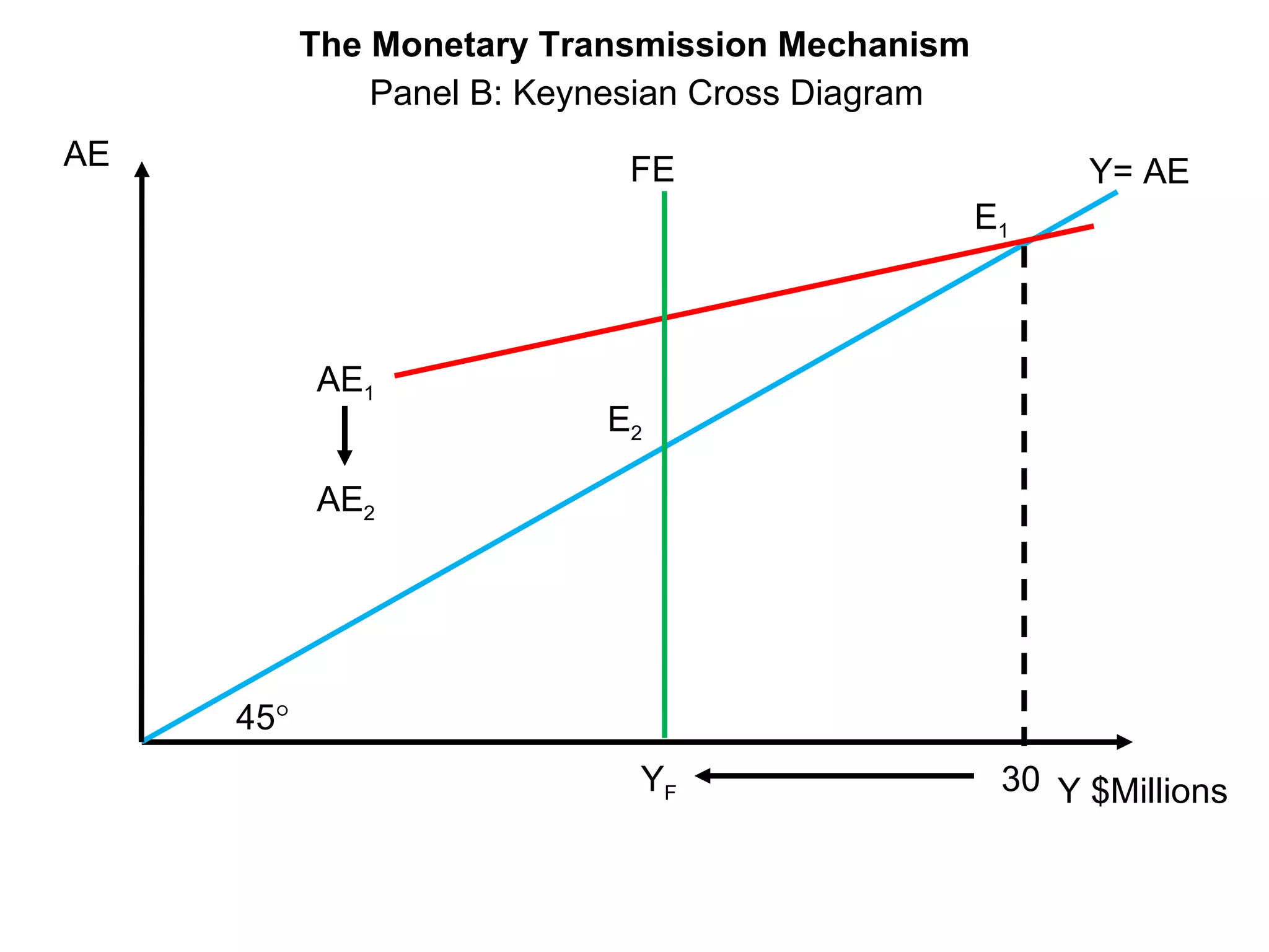 Y $Millions AE E 1 45  30 Y= AE E 2 AE 2 AE 1 Panel B: Keynesian Cross Diagram FE Y F The Monetary Transmission Mechanism 
