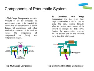 Components of Pneumatic System
c) MultiStage Compressor :-As the
pressure of the air increases, its
temperature rises. It is essential to
reduce the air temperature to avoid
damage of compressor and other
mechanical elements. It is used to
reduce the temperature of
compressed air during the
compression stages.
Fig. MultiStage Compressor
d) Combined two Stage
Compressor :-In this type, two-
stage compression is carried out by
using the same piston. Initially
when the piston moves down, air is
sucked in through the inlet valve.
During the compression process,
the air moves out of the exhaust
valve into the intercooler.
Fig. Combined two stage Comprsssor
 