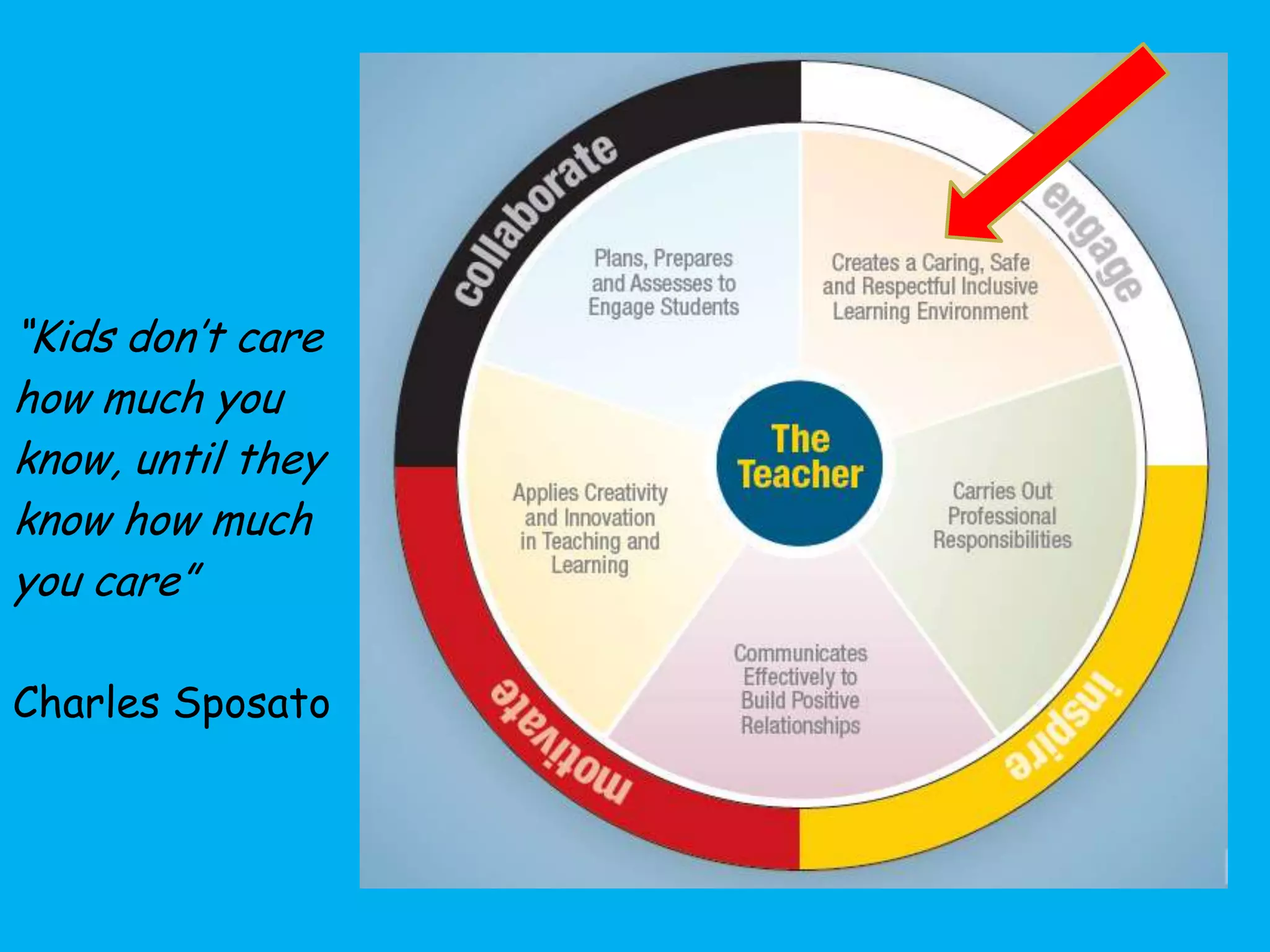 “Kids don‟t care
how much you
know, until they
know how much
you care”
Charles Sposato

 