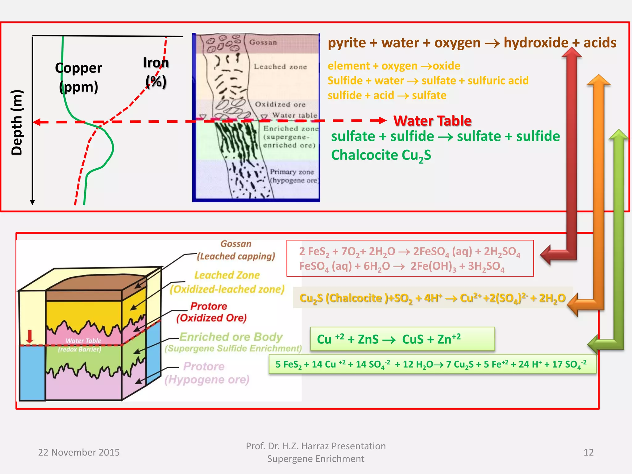22 November 2015
Prof. Dr. H.Z. Harraz Presentation
Supergene Enrichment
12
2 FeS2 + 7O2+ 2H2O  2FeSO4 (aq) + 2H2SO4
FeSO4 (aq) + 6H2O  2Fe(OH)3 + 3H2SO4
Cu2S (Chalcocite )+SO2 + 4H+  Cu2+ +2(SO4)2- + 2H2O
5 FeS2 + 14 Cu +2 + 14 SO4
-2 + 12 H2O 7 Cu2S + 5 Fe+2 + 24 H+ + 17 SO4
-2
Cu +2 + ZnS  CuS + Zn+2
pyrite + water + oxygen  hydroxide + acids
sulfate + sulfide  sulfate + sulfide
Chalcocite Cu2S
element + oxygen oxide
Sulfide + water  sulfate + sulfuric acid
sulfide + acid  sulfate
Copper
(ppm)
Iron
(%)
Depth(m)
Water Table
 