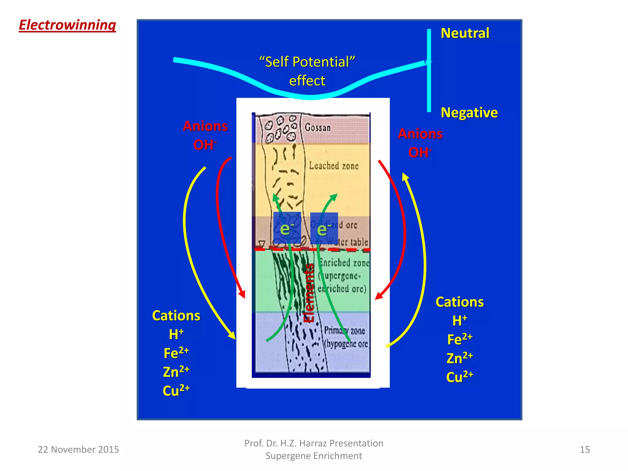 Cations
H+
Fe2+
Zn2+
Cu2+
Anions
OH-
Negative
Neutral
“Self Potential”
effect
e-
e-
Elements Cations
H+
Fe2+
Zn2+
Cu2+
Anions
OH-
Electrowinning
22 November 2015
Prof. Dr. H.Z. Harraz Presentation
Supergene Enrichment
15
 