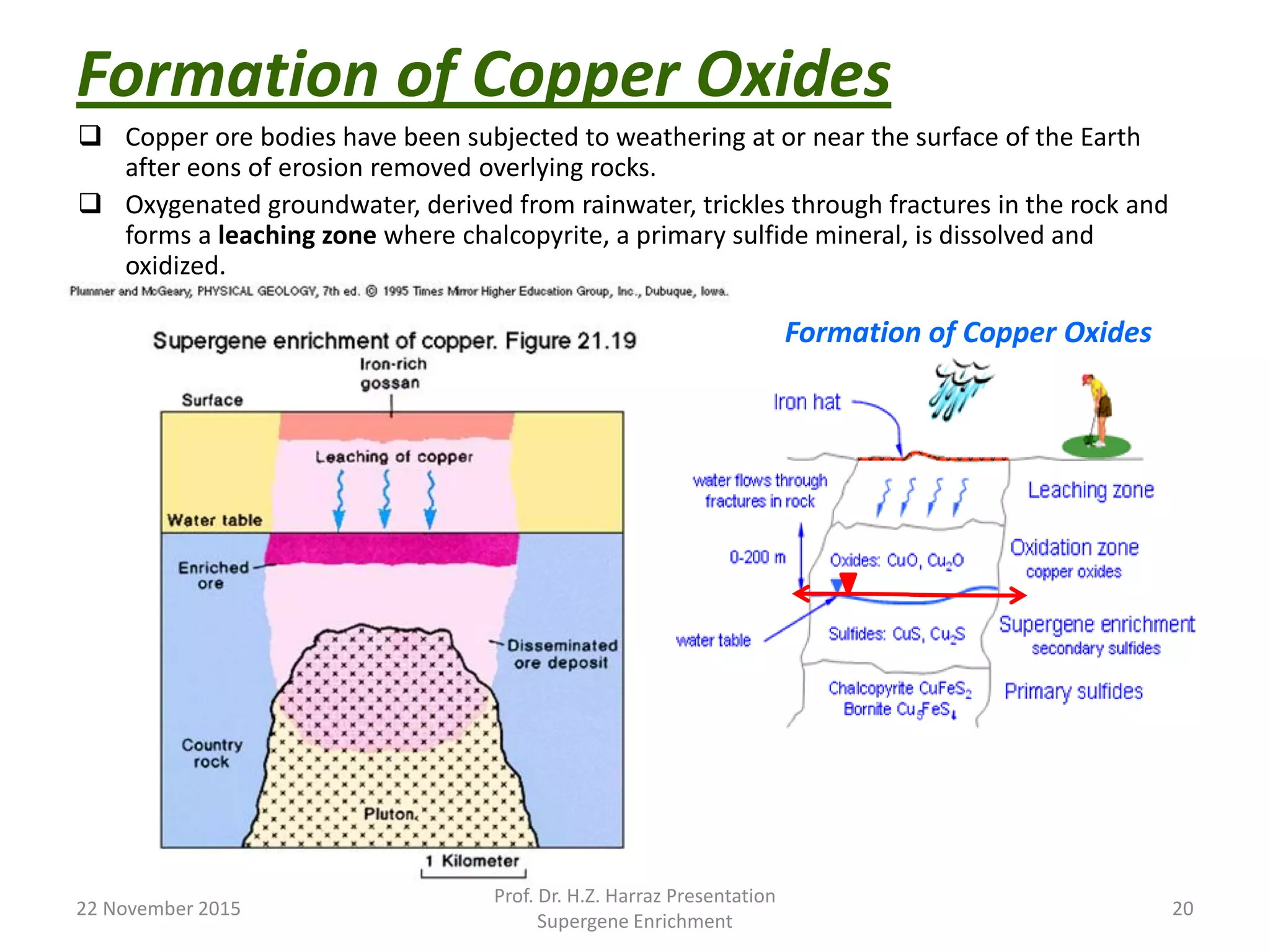 Formation of Copper Oxides
 Copper ore bodies have been subjected to weathering at or near the surface of the Earth
after eons of erosion removed overlying rocks.
 Oxygenated groundwater, derived from rainwater, trickles through fractures in the rock and
forms a leaching zone where chalcopyrite, a primary sulfide mineral, is dissolved and
oxidized.
22 November 2015
Prof. Dr. H.Z. Harraz Presentation
Supergene Enrichment
20
Formation of Copper Oxides
 