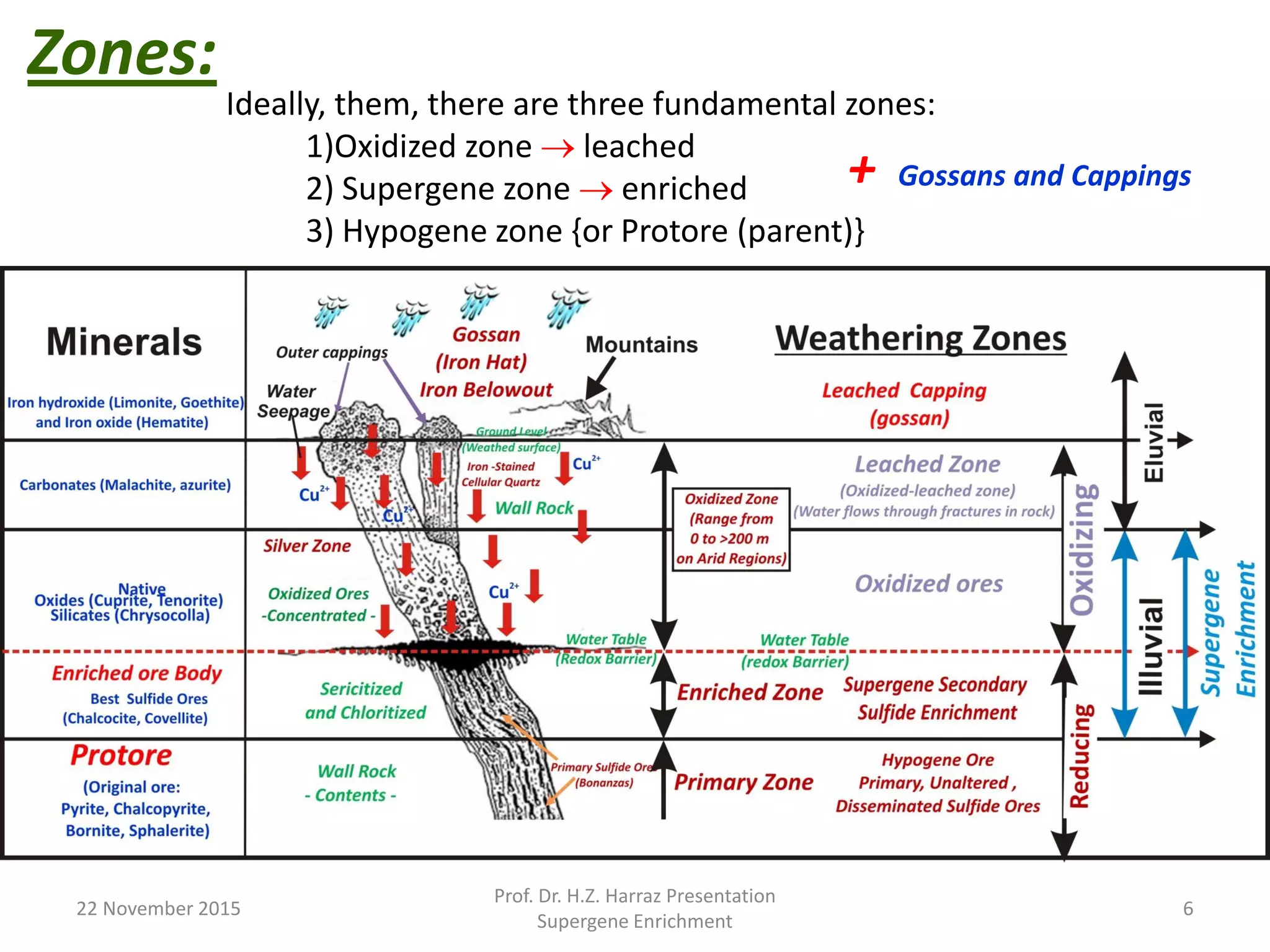 Zones:
22 November 2015
Prof. Dr. H.Z. Harraz Presentation
Supergene Enrichment
6
Ideally, them, there are three fundamental zones:
1)Oxidized zone  leached
2) Supergene zone  enriched
3) Hypogene zone {or Protore (parent)}
+ Gossans and Cappings
 