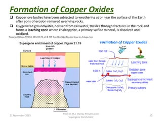 Formation of Copper Oxides
 Copper ore bodies have been subjected to weathering at or near the surface of the Earth
after eons of erosion removed overlying rocks.
 Oxygenated groundwater, derived from rainwater, trickles through fractures in the rock and
forms a leaching zone where chalcopyrite, a primary sulfide mineral, is dissolved and
oxidized.
22 November 2015
Prof. Dr. H.Z. Harraz Presentation
Supergene Enrichment
20
Formation of Copper Oxides
 