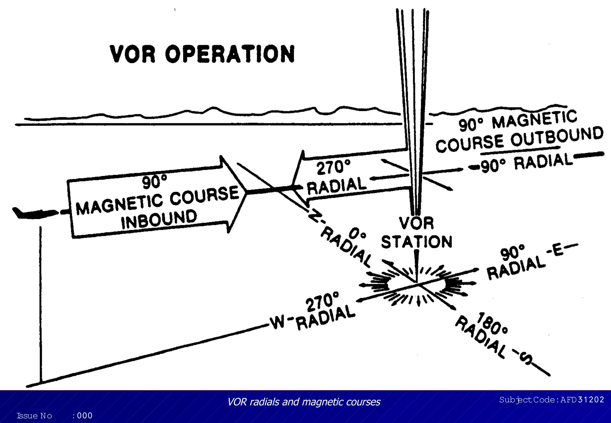 Malaysian Institute of Aviation Technology

VOR radials and magnetic courses
I
ssue No

:000

FOR TRAINING PURPOSE ONLY

Subj Code:AFD31202
ect

 