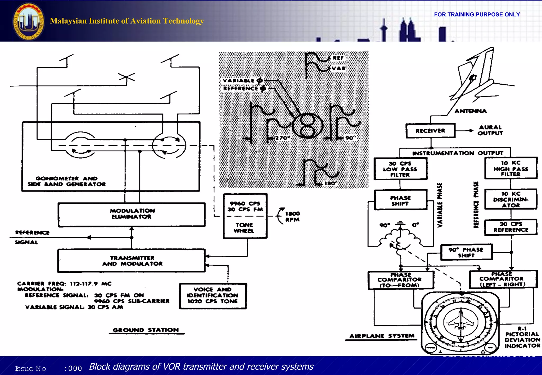 FOR TRAINING PURPOSE ONLY 
Subject Code: AFD31202 
Malaysian Institute of Aviation Technology 
Issue No : 000 Block diagrams of VOR transmitter and receiver systems 
 