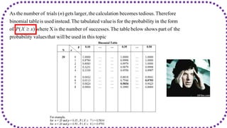 topic
in this
used
be
that will
y values
probabilit
the
of
part
shows
below
table
The
successes.
of
number
the
is
X
where
)
(
of
form
in the
y
probabilit
for the
is
value
tabulated
The
instead.
used
is
table
binomial
Therefore
tedious.
becomes
n
calculatio
the
larger,
gets
)
(
trials
of
number
the
As
x
X
P
n

 