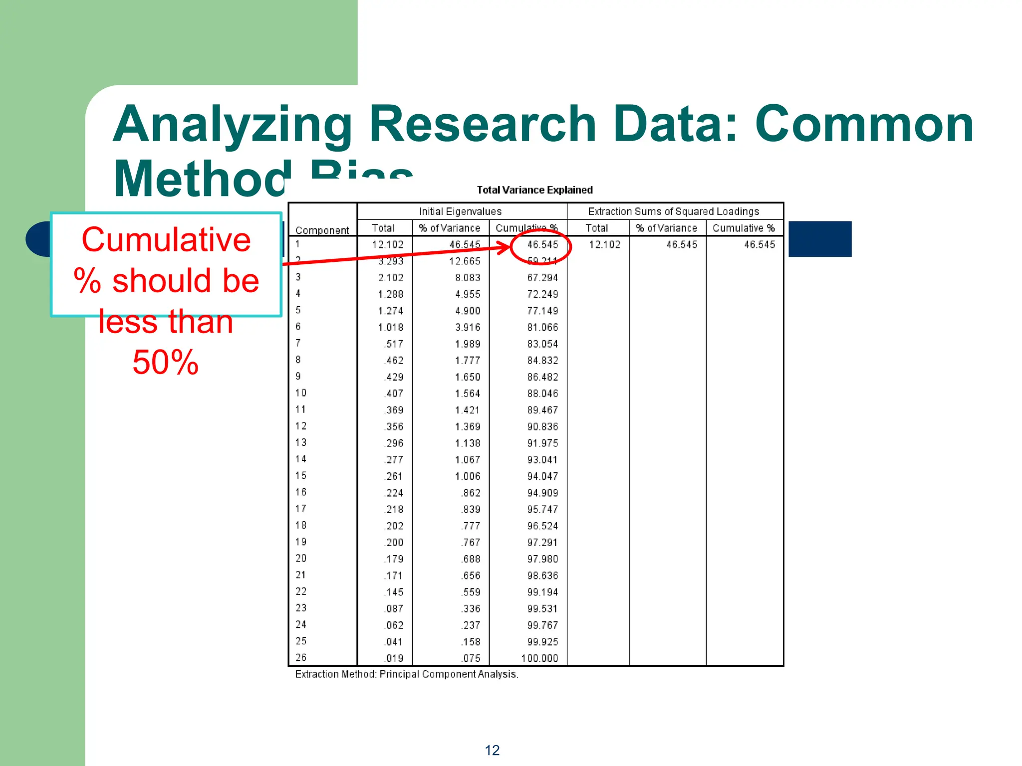 Analyzing Research Data: Common
Method Bias
12
Cumulative
% should be
less than
50%
 